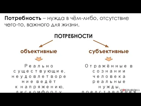 ПОТРЕБНОСТИ объективные субъективные Реально существующие, неудовлетворение ведёт к напряжению, дискомфорту