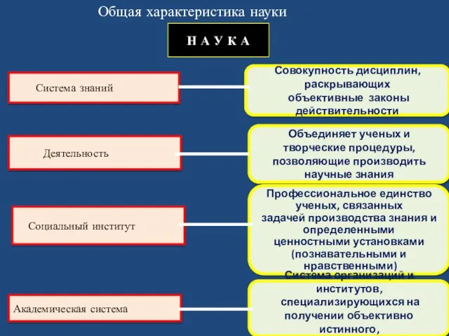 Общая характеристика науки Н А У К А Система знаний