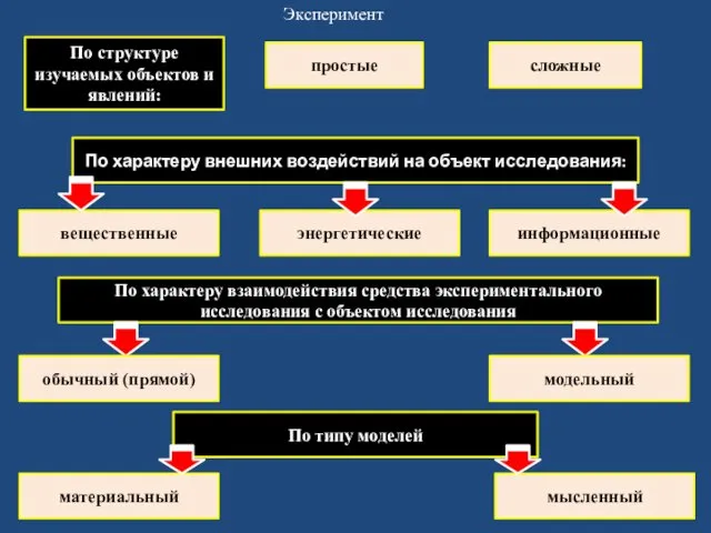 Эксперимент По структуре изучаемых объектов и явлений: простые сложные По