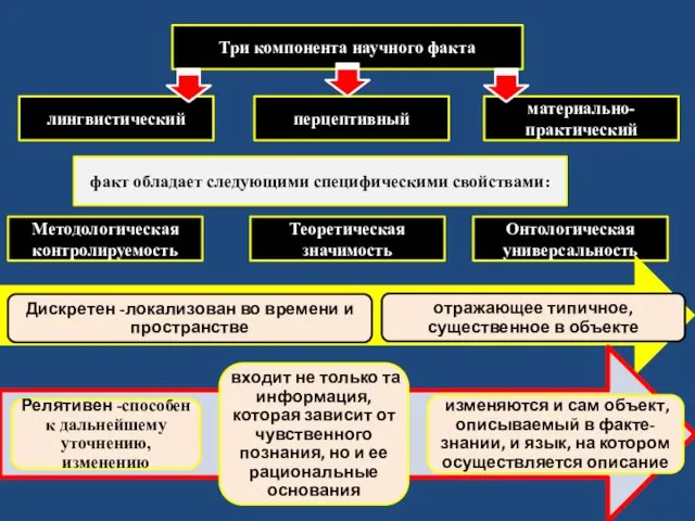 Три компонента научного факта лингвистический материально-практический перцептивный факт обладает следующими