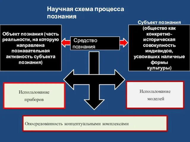 Научная схема процесса познания Объект познания (часть реальности, на которую