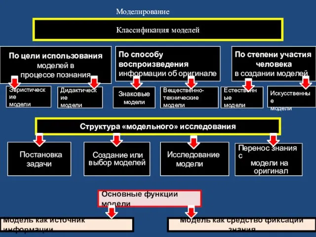 Моделирование Классификация моделей По цели использования моделей в процессе познания