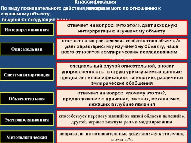 Классификация гипотез По виду познавательного действия, совершаемого по отношению к