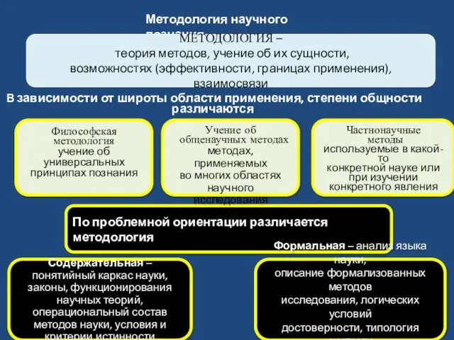 Методология научного познания МЕТОДОЛОГИЯ – теория методов, учение об их