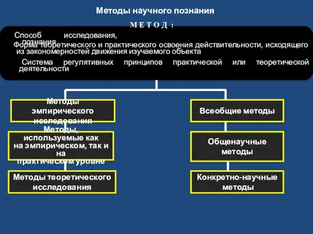 Методы научного познания М Е Т О Д : Способ