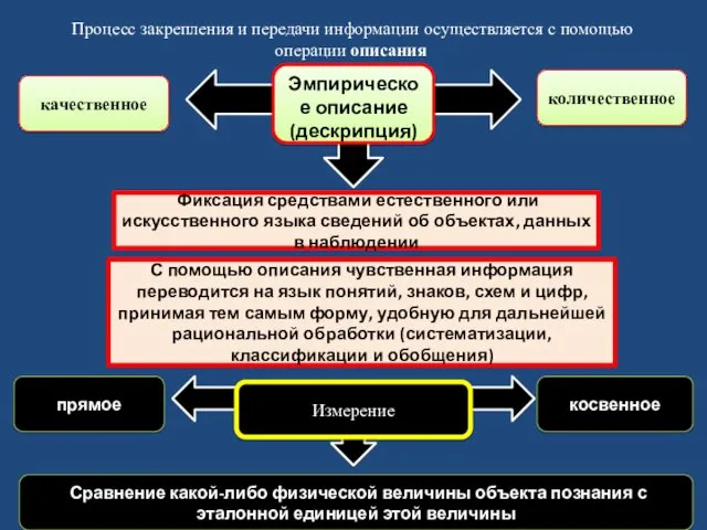 Эмпирическое описание (дескрипция) Процесс закрепления и передачи информации осуществляется с