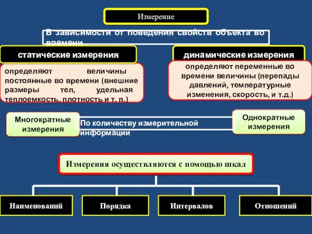 Многократные измерения Однократные измерения В зависимости от поведения свойств объекта