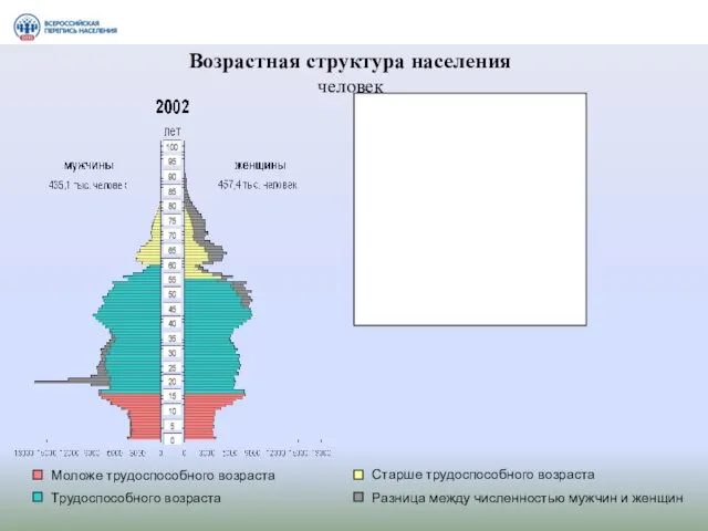 Возрастная структура населения человек Моложе трудоспособного возраста Трудоспособного возраста Старше