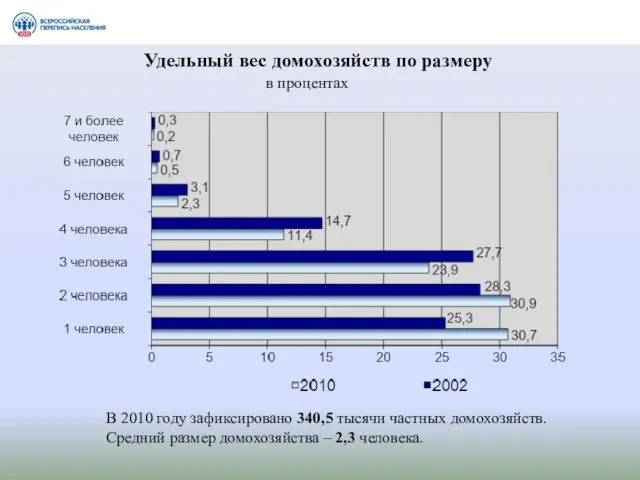 Удельный вес домохозяйств по размеру В 2010 году зафиксировано 340,5