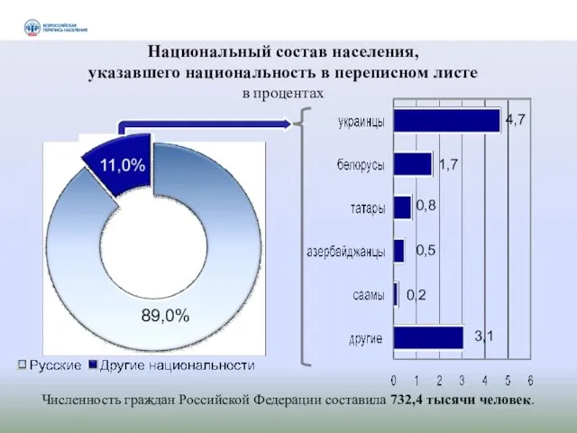 Национальный состав населения, указавшего национальность в переписном листе в процентах