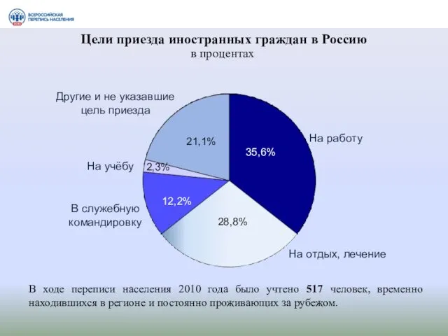 Цели приезда иностранных граждан в Россию в процентах Другие и