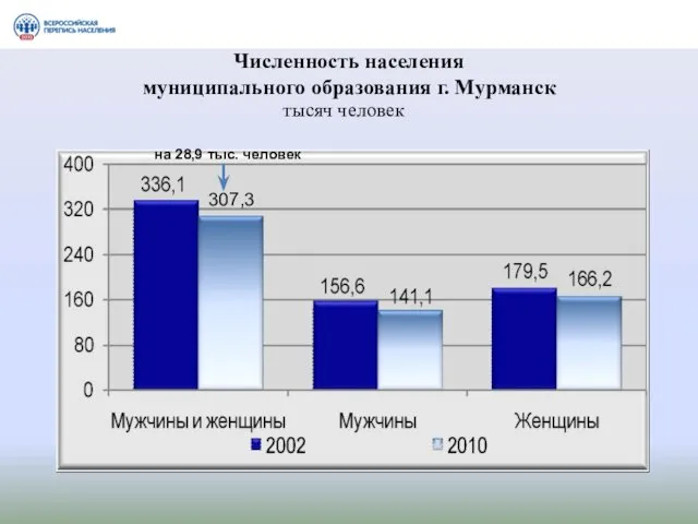 Численность населения муниципального образования г. Мурманск на 28,9 тыс. человек тысяч человек 307,3