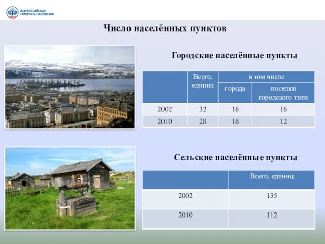 Городские населённые пункты Сельские населённые пункты Число населённых пунктов