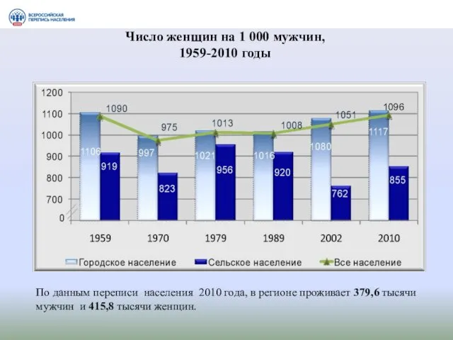 Число женщин на 1 000 мужчин, 1959-2010 годы 1096 По