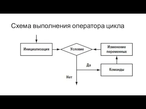 Схема выполнения оператора цикла