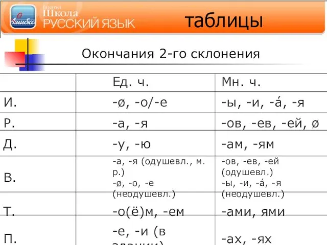 таблицы Окончания 2-го склонения Окончания 2-ения