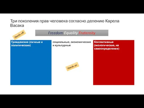 Три поколения прав человека согласно делению Карела Васака Freedom Equality Fraternity Hands off Hands on