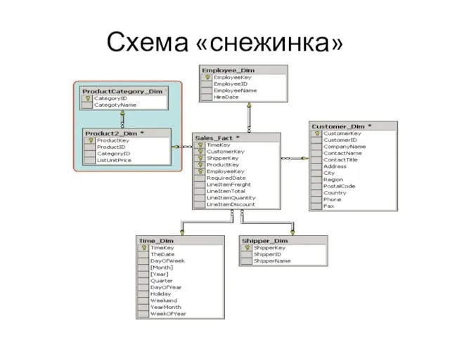 Схема «снежинка»