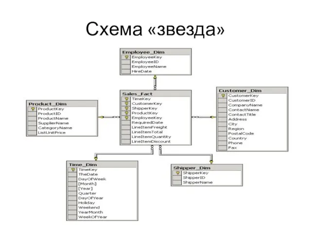 Схема «звезда»