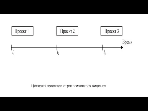 Цепочка проектов стратегического видения