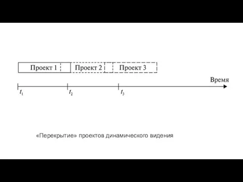 «Перекрытие» проектов динамического видения