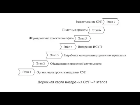 Дорожная карта внедрения СУП –7 этапов