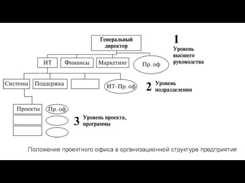 Положение проектного офиса в организационной структуре предприятия