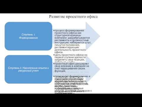 Развитие проектного офиса Ступень I. Формирование процесс формирования проектного офиса