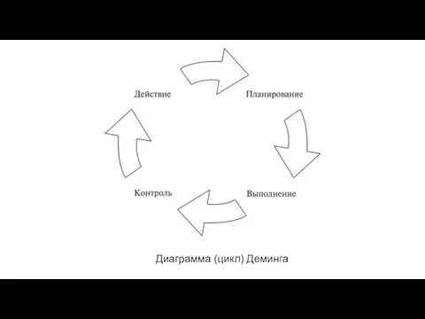 Диаграмма (цикл) Деминга