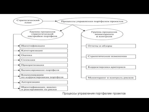 Процессы управления портфелем проектов