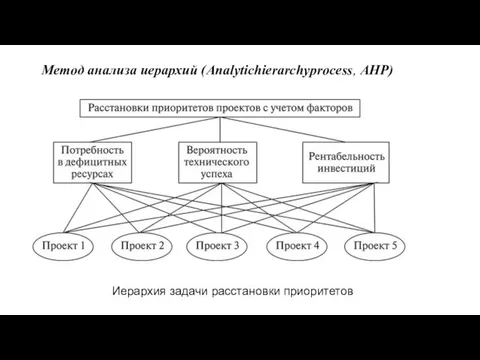 Метод анализа иерархий (Analytichierarchyprocess, AHP) Иерархия задачи расстановки приоритетов