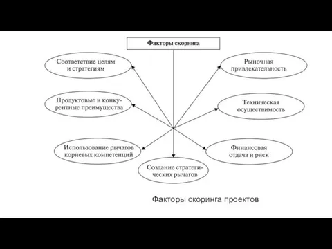 Факторы скоринга проектов