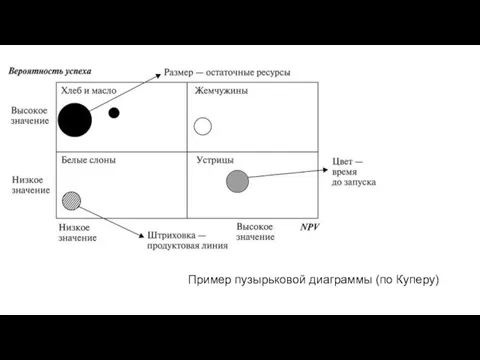 Пример пузырьковой диаграммы (по Куперу)