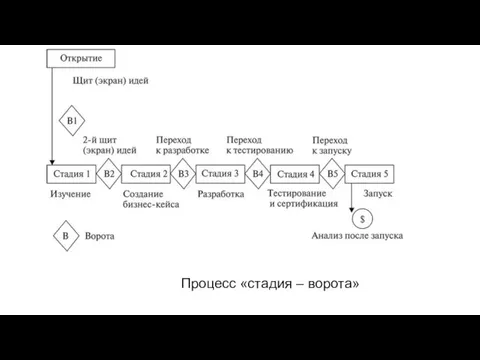 Процесс «стадия – ворота»