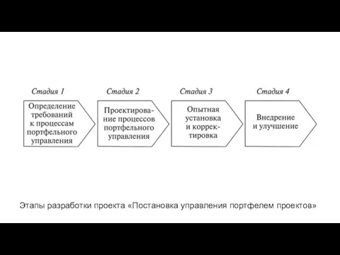 Этапы разработки проекта «Постановка управления портфелем проектов»