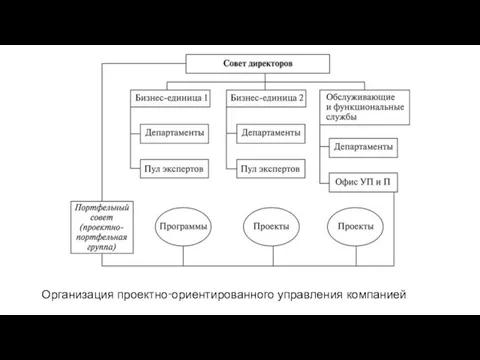 Организация проектно‑ориентированного управления компанией