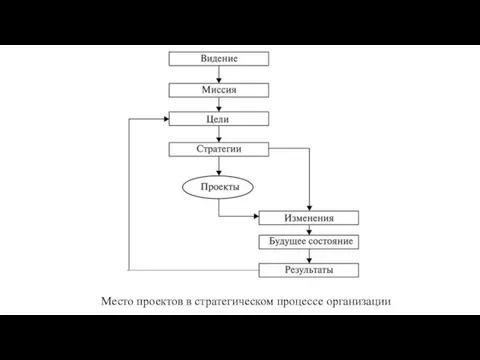 Место проектов в стратегическом процессе организации