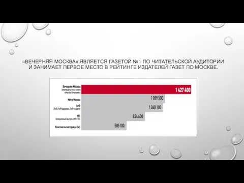 «ВЕЧЕРНЯЯ МОСКВА» ЯВЛЯЕТСЯ ГАЗЕТОЙ №1 ПО ЧИТАТЕЛЬСКОЙ АУДИТОРИИ И ЗАНИМАЕТ