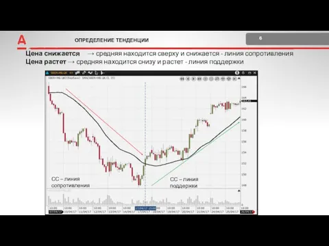 ОПРЕДЕЛЕНИЕ ТЕНДЕНЦИИ 6 +2 Поставка и расчеты Цена снижается →