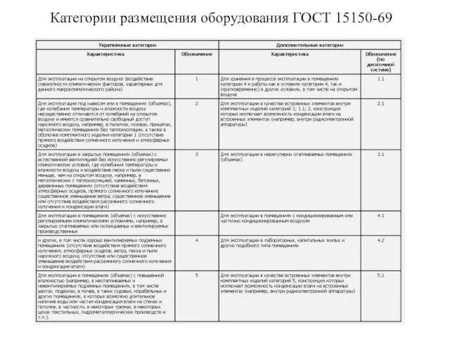 Категории размещения оборудования ГОСТ 15150-69