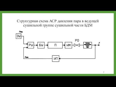 Структурная схема АСР давления пара в ведущей сушильной группе сушильной части БДМ