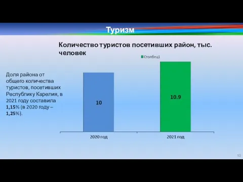 Туризм Доля района от общего количества туристов, посетивших Республику Карелия, в 2021 году