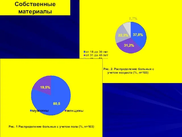 Рис. 1 Распределение больных с учетом пола (%, n=103) Собственные материалы