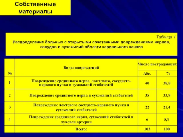 Собственные материалы Таблица 1 Распределение больных с открытыми сочетанными повреждениями