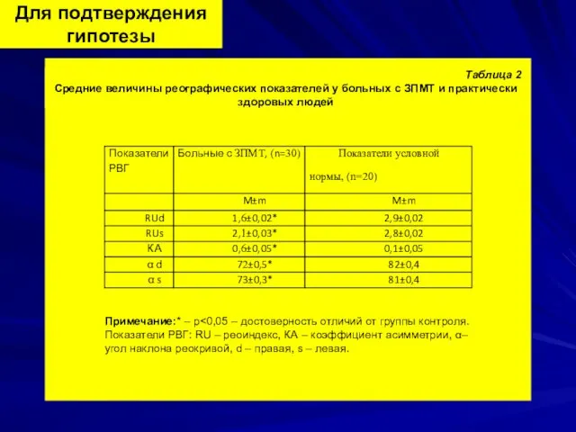 Для подтверждения гипотезы Таблица 2 Средние величины реографических показателей у