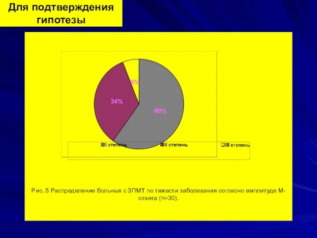 Для подтверждения гипотезы Рис. 5 Распределение больных с ЗПМТ по тяжести заболевания согласно амплитуде М-ответа (n=30).