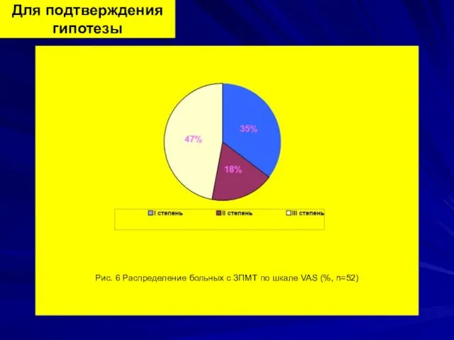 Для подтверждения гипотезы Рис. 6 Распределение больных с ЗПМТ по шкале VAS (%, n=52)