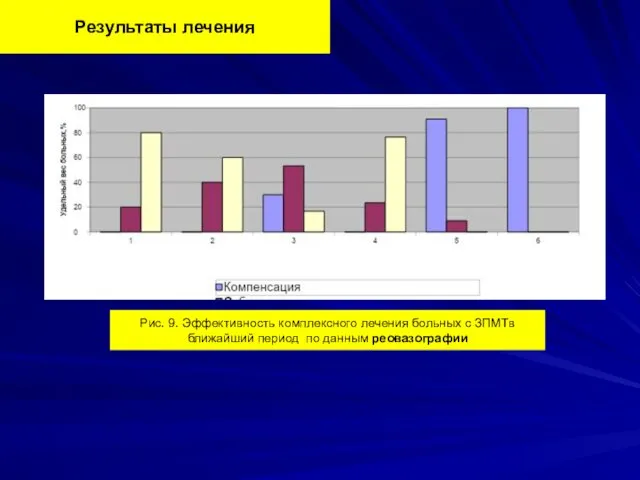Результаты лечения Рис. 9. Эффективность комплексного лечения больных с ЗПМТв ближайший период по данным реовазографии