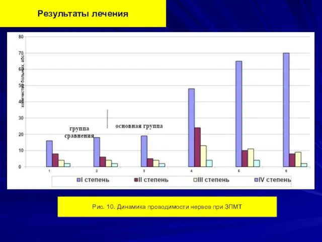 Результаты лечения Рис. 10. Динамика проводимости нервов при ЗПМТ