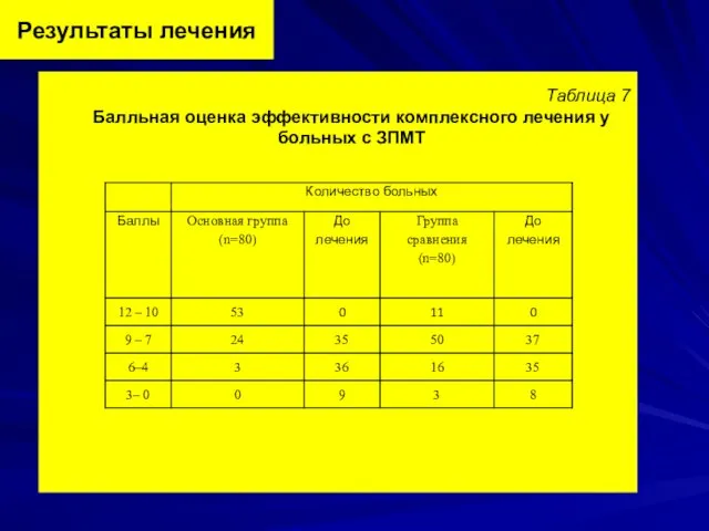 Результаты лечения Таблица 7 Балльная оценка эффективности комплексного лечения у больных с ЗПМТ